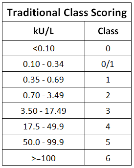 INCYTE Allergy Reference Values