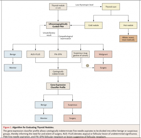 Molecular markers for the classification of cytologically indeterminate  thyroid nodules